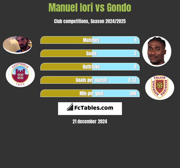 Manuel Iori vs Gondo h2h player stats