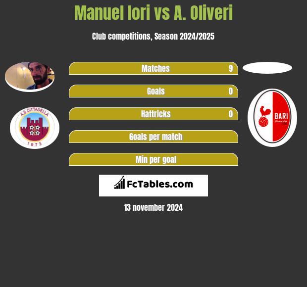 Manuel Iori vs A. Oliveri h2h player stats