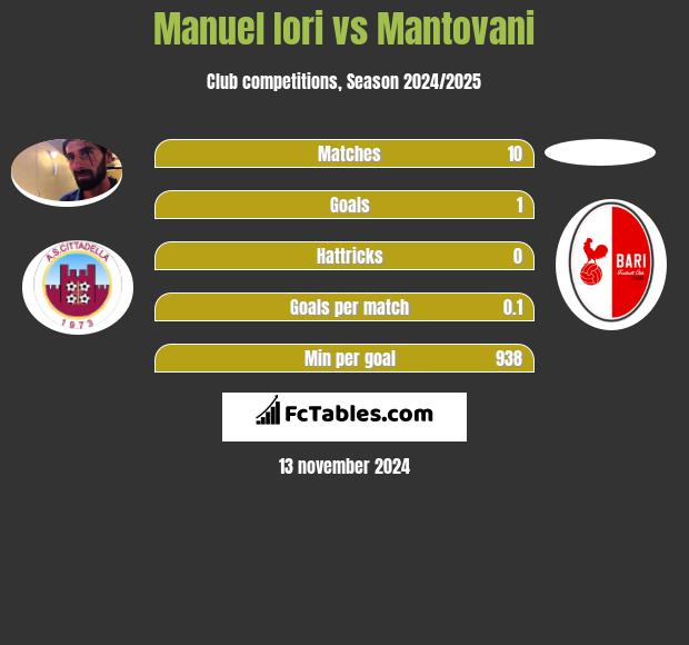 Manuel Iori vs Mantovani h2h player stats