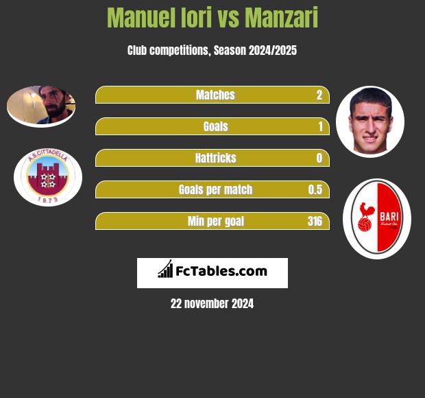 Manuel Iori vs Manzari h2h player stats