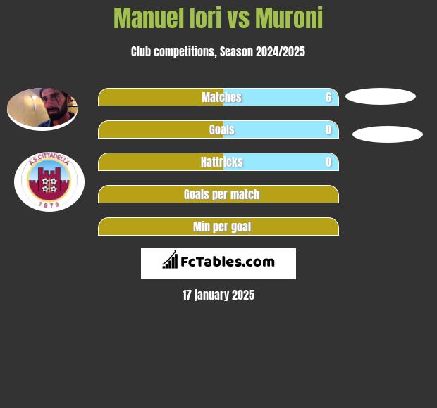 Manuel Iori vs Muroni h2h player stats