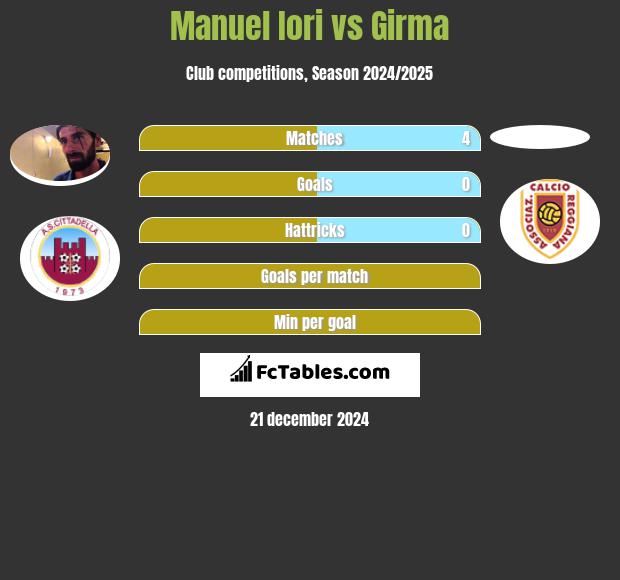 Manuel Iori vs Girma h2h player stats