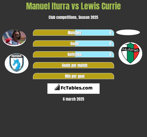 Manuel Iturra vs Lewis Currie h2h player stats