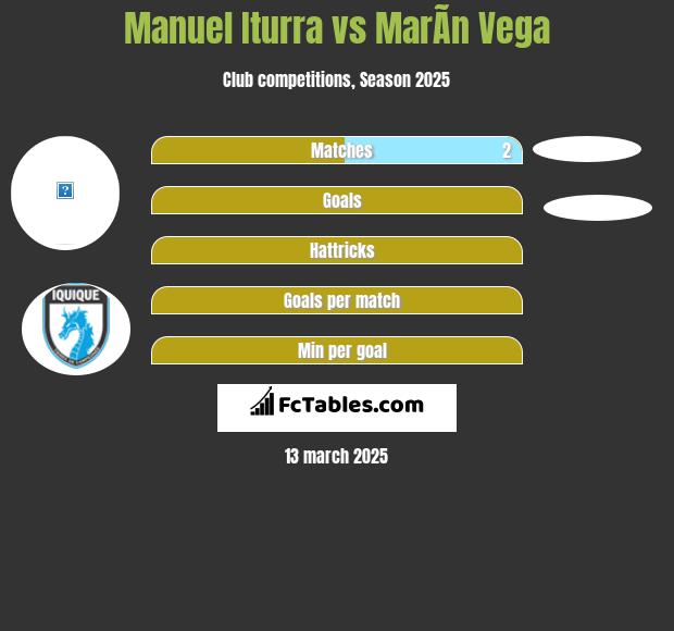 Manuel Iturra vs MarÃ­n Vega h2h player stats