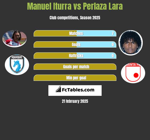 Manuel Iturra vs Perlaza Lara h2h player stats