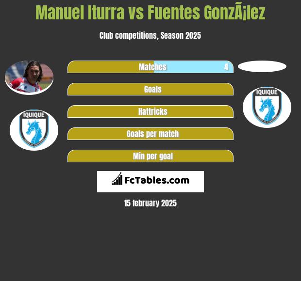 Manuel Iturra vs Fuentes GonzÃ¡lez h2h player stats