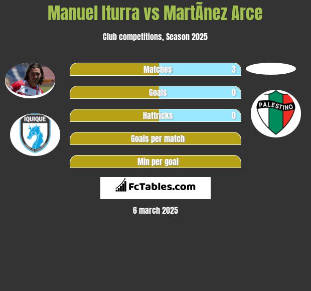 Manuel Iturra vs MartÃ­nez Arce h2h player stats