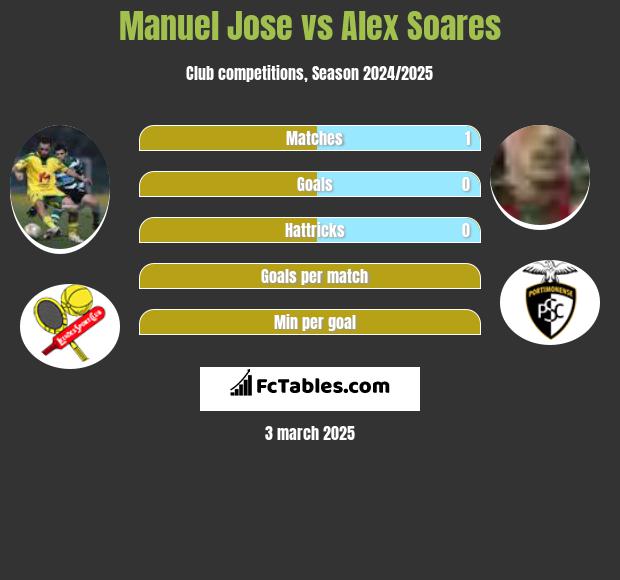 Manuel Jose vs Alex Soares h2h player stats