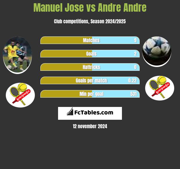 Manuel Jose vs Andre Andre h2h player stats