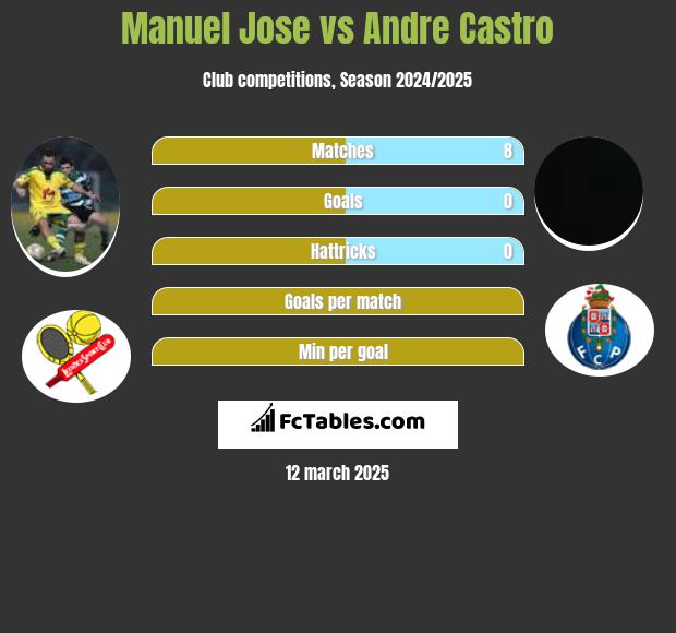 Manuel Jose vs Andre Castro h2h player stats