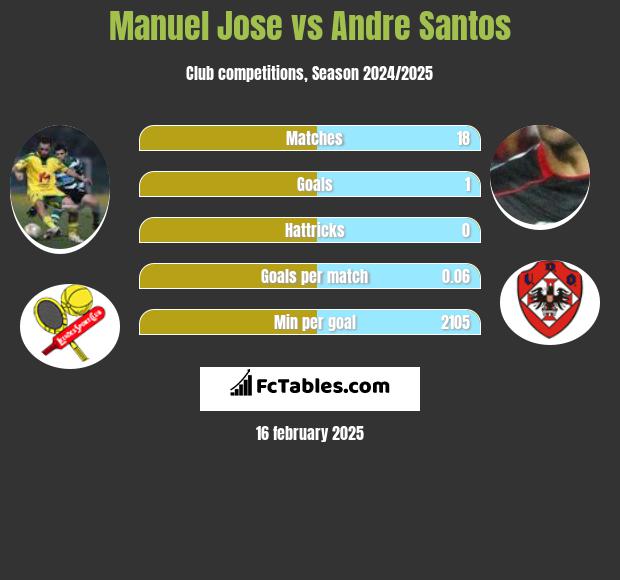 Manuel Jose vs Andre Santos h2h player stats