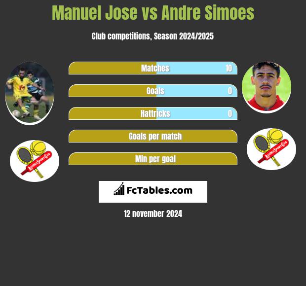 Manuel Jose vs Andre Simoes h2h player stats