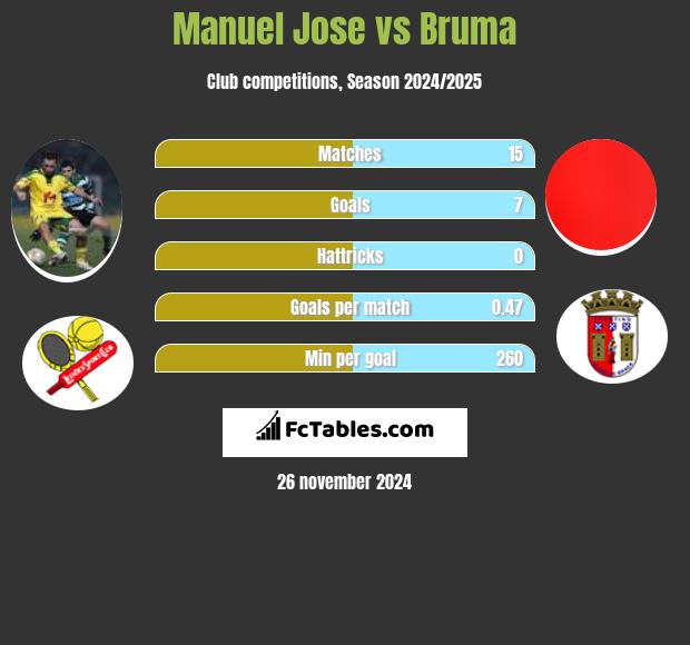 Manuel Jose vs Bruma h2h player stats