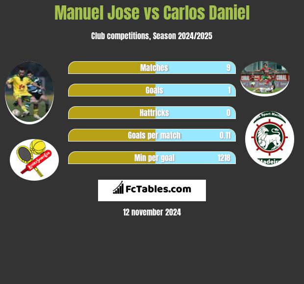 Manuel Jose vs Carlos Daniel h2h player stats