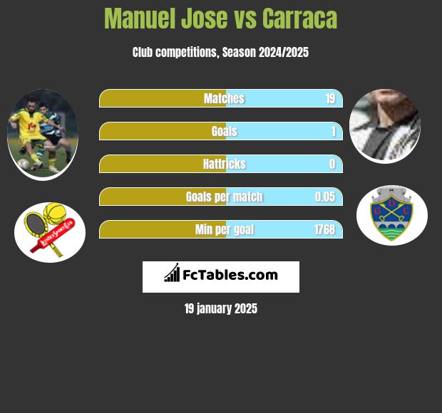 Manuel Jose vs Carraca h2h player stats