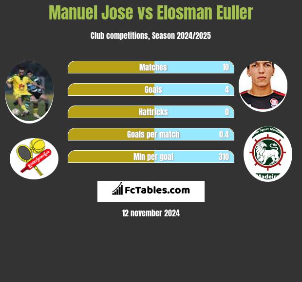 Manuel Jose vs Elosman Euller h2h player stats