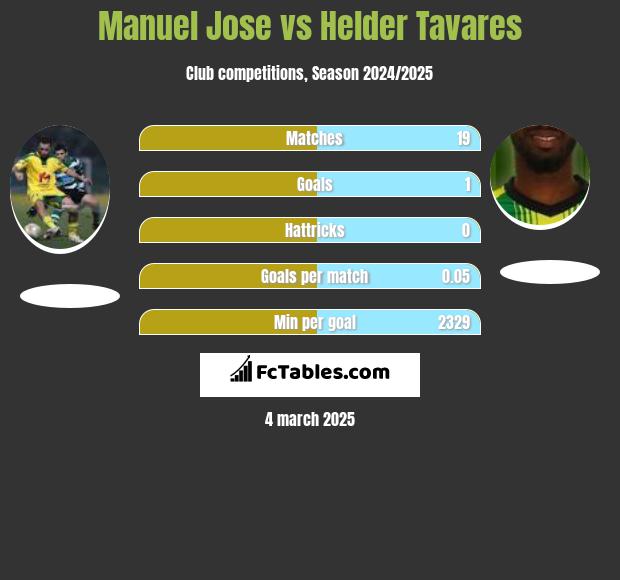 Manuel Jose vs Helder Tavares h2h player stats