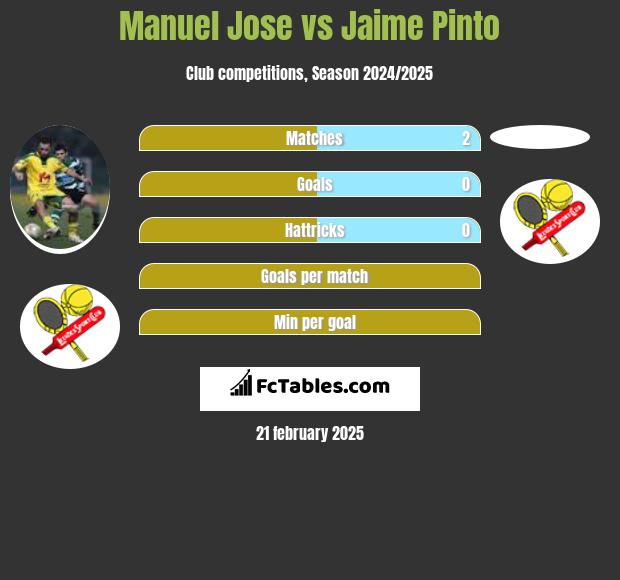 Manuel Jose vs Jaime Pinto h2h player stats