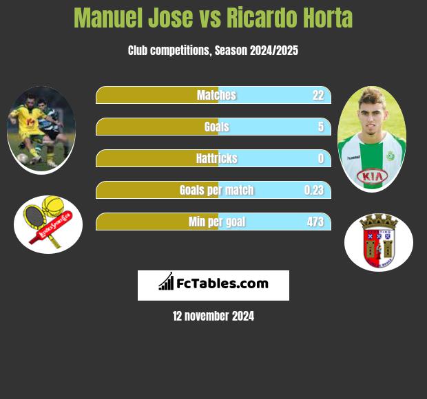 Manuel Jose vs Ricardo Horta h2h player stats