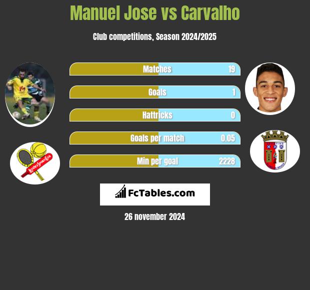 Manuel Jose vs Carvalho h2h player stats