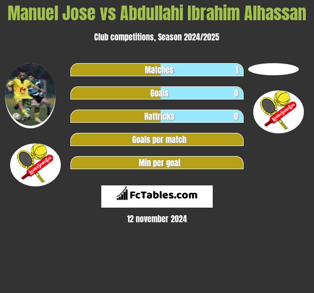 Manuel Jose vs Abdullahi Ibrahim Alhassan h2h player stats