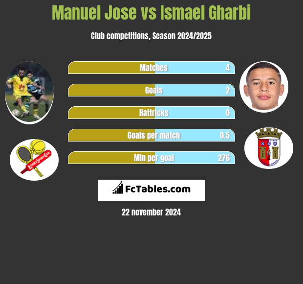 Manuel Jose vs Ismael Gharbi h2h player stats