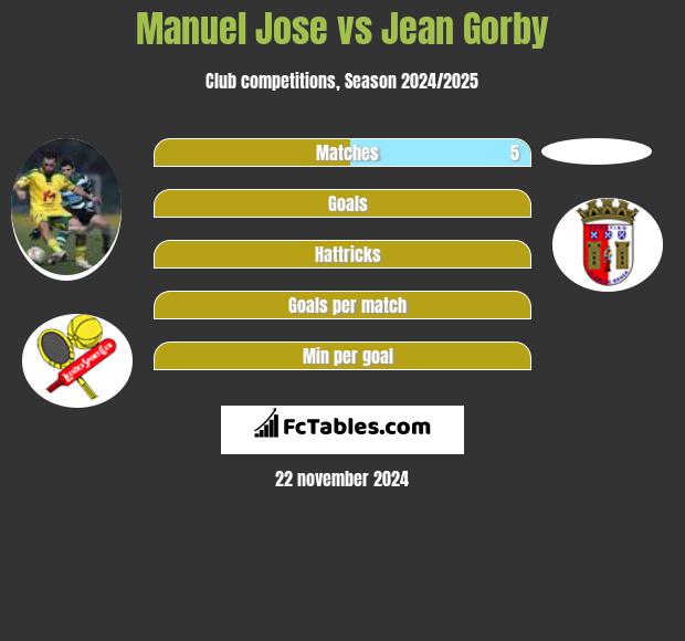 Manuel Jose vs Jean Gorby h2h player stats