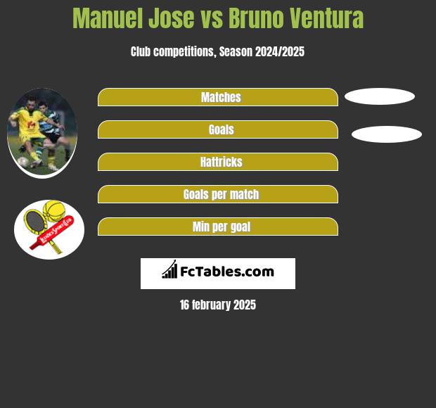 Manuel Jose vs Bruno Ventura h2h player stats