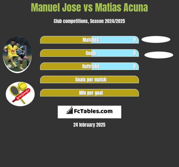 Manuel Jose vs Matias Acuna h2h player stats