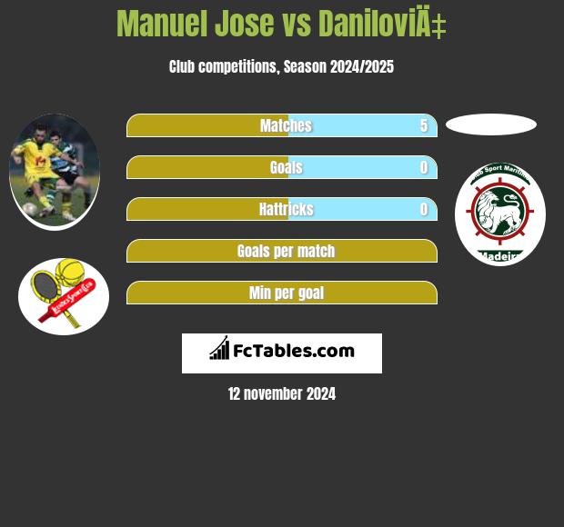 Manuel Jose vs DaniloviÄ‡ h2h player stats