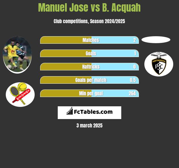 Manuel Jose vs B. Acquah h2h player stats