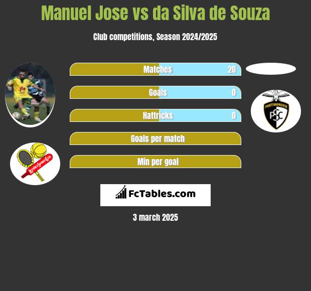 Manuel Jose vs da Silva de Souza h2h player stats