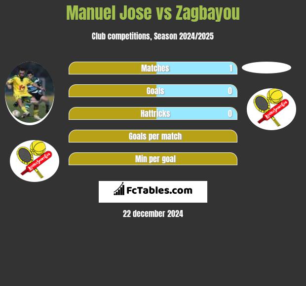 Manuel Jose vs Zagbayou h2h player stats