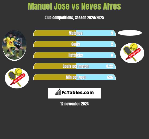 Manuel Jose vs Neves Alves h2h player stats