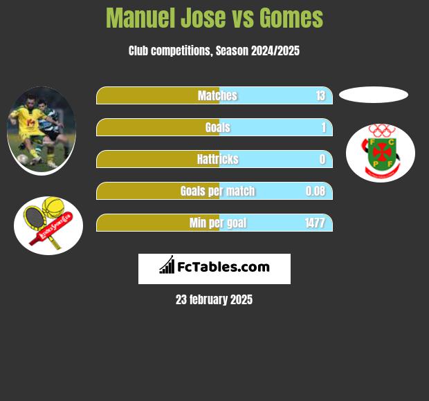 Manuel Jose vs Gomes h2h player stats