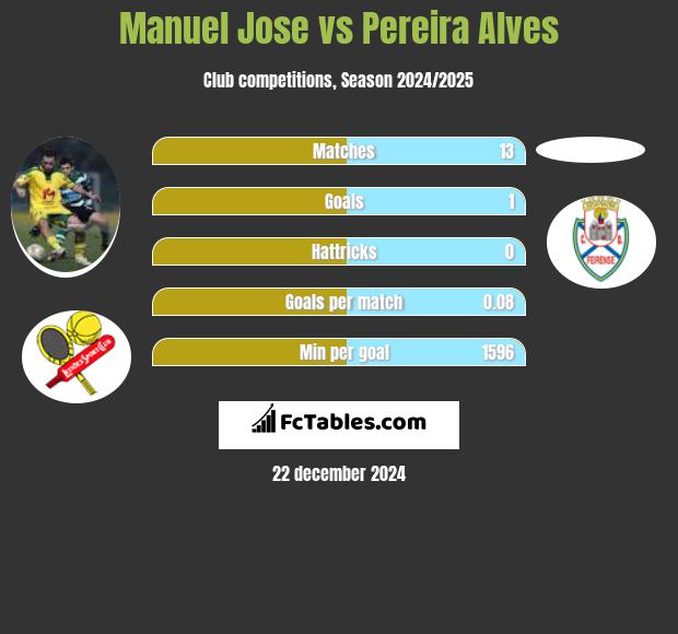 Manuel Jose vs Pereira Alves h2h player stats