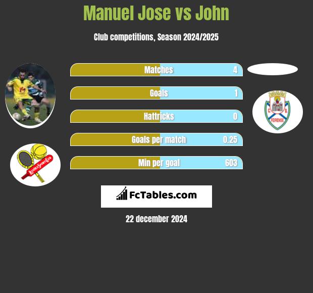 Manuel Jose vs John h2h player stats