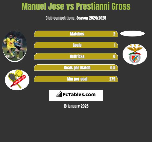 Manuel Jose vs Prestianni Gross h2h player stats