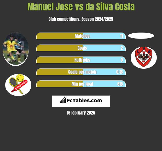 Manuel Jose vs da Silva Costa h2h player stats