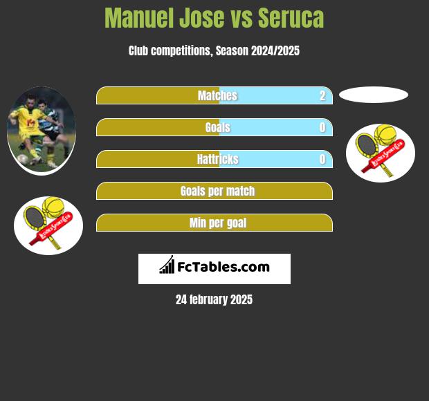 Manuel Jose vs Seruca h2h player stats