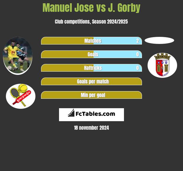 Manuel Jose vs J. Gorby h2h player stats