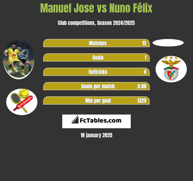 Manuel Jose vs Nuno Félix h2h player stats