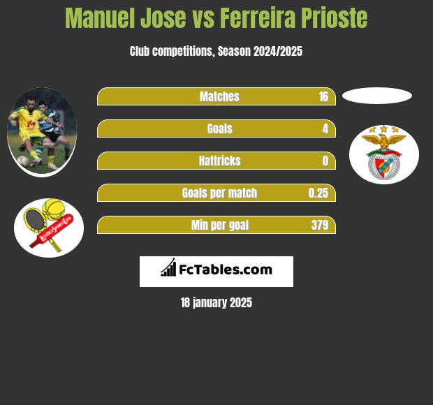 Manuel Jose vs Ferreira Prioste h2h player stats