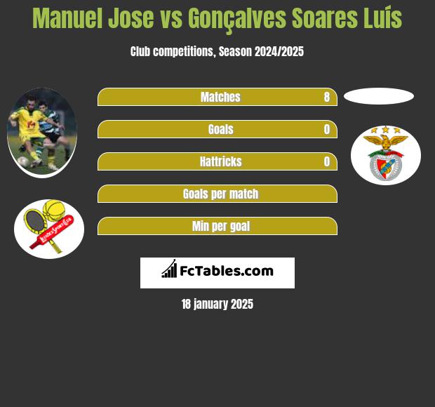 Manuel Jose vs Gonçalves Soares Luís h2h player stats