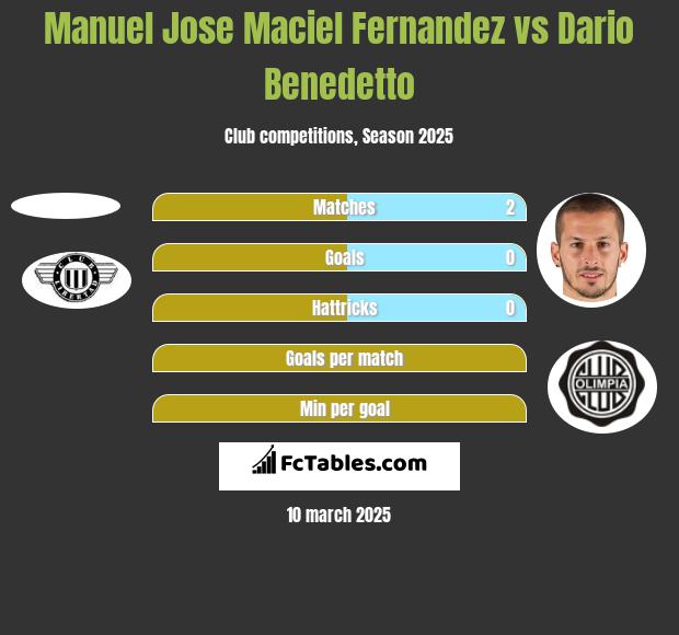 Manuel Jose Maciel Fernandez vs Dario Benedetto h2h player stats