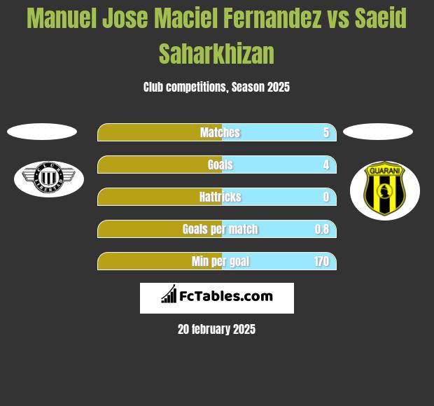 Manuel Jose Maciel Fernandez vs Saeid Saharkhizan h2h player stats