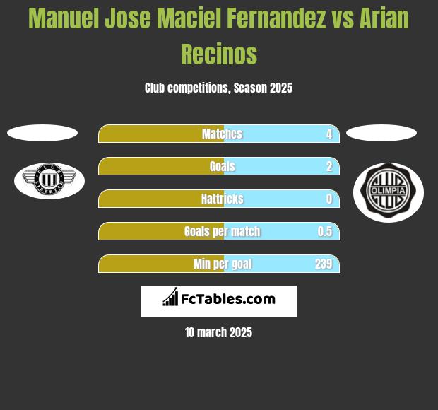 Manuel Jose Maciel Fernandez vs Arian Recinos h2h player stats