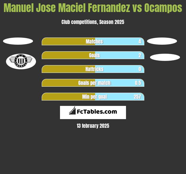 Manuel Jose Maciel Fernandez vs Ocampos h2h player stats