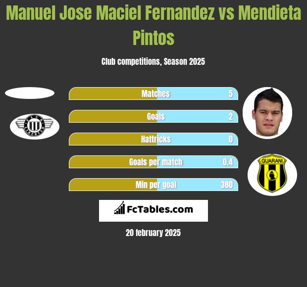 Manuel Jose Maciel Fernandez vs Mendieta Pintos h2h player stats