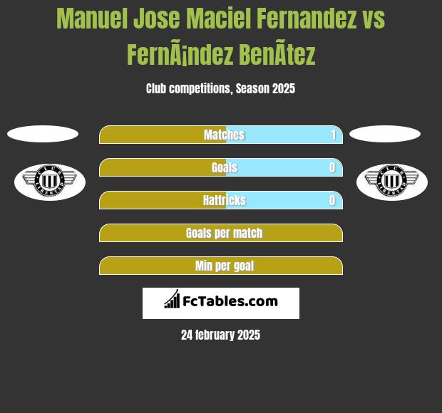 Manuel Jose Maciel Fernandez vs FernÃ¡ndez BenÃ­tez h2h player stats